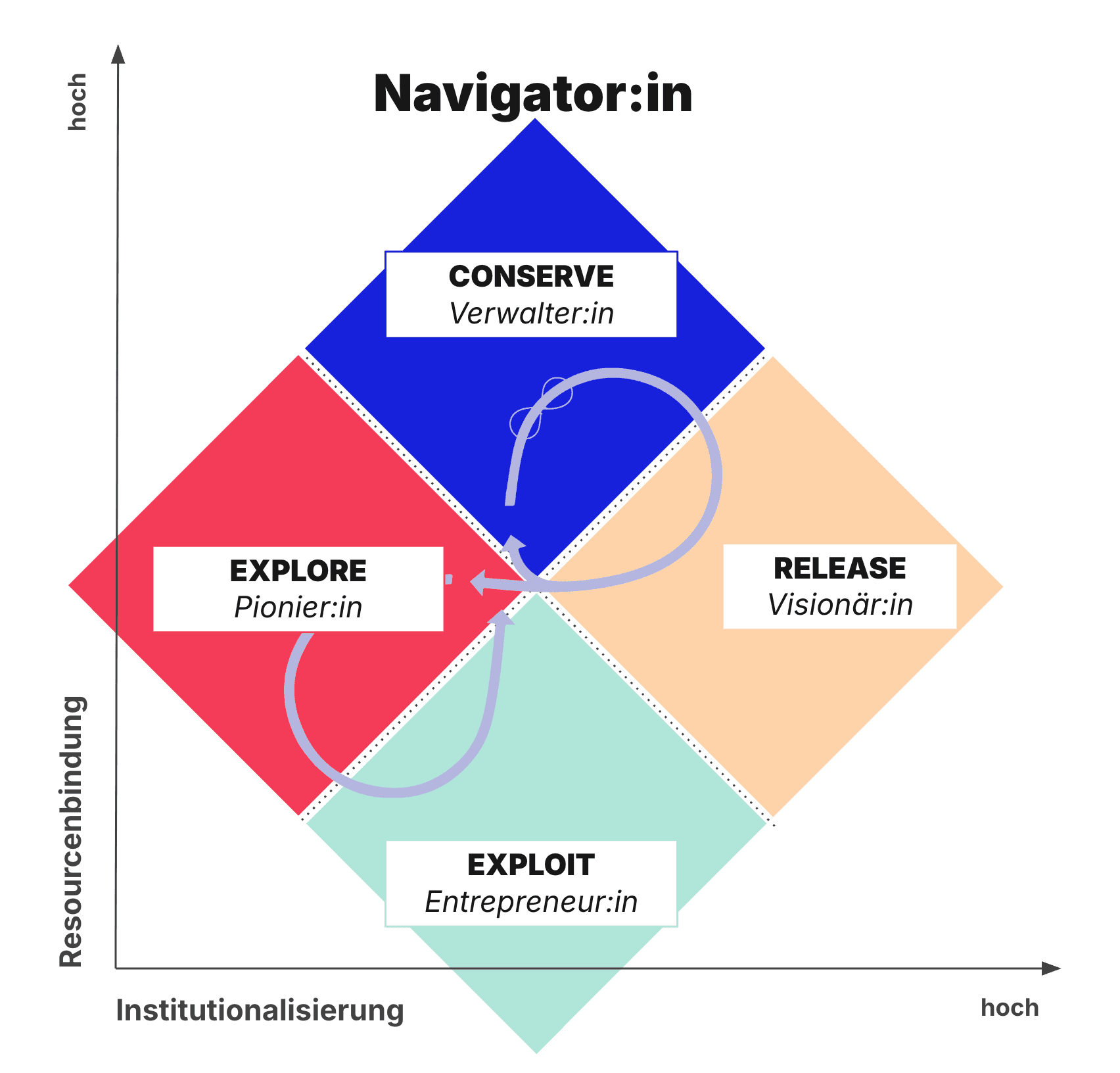 Adaptive Loop – Erfolgreich navigieren in Komplexität (adaptiert nach Holling et al.)
